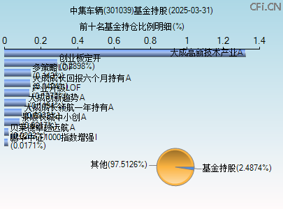 301039基金持仓图