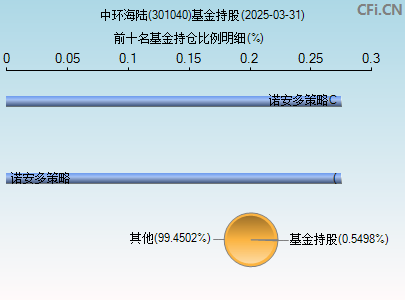 301040基金持仓图