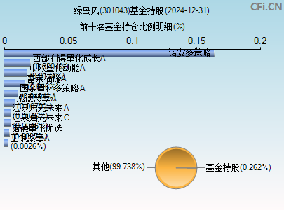 301043基金持仓图