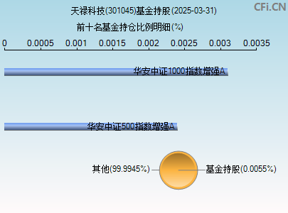 301045基金持仓图