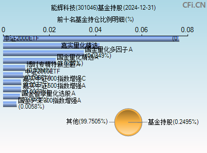 301046基金持仓图