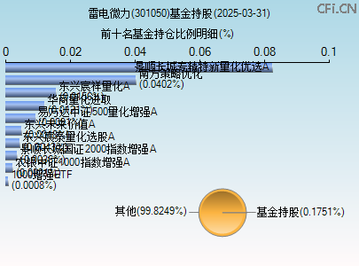 301050基金持仓图