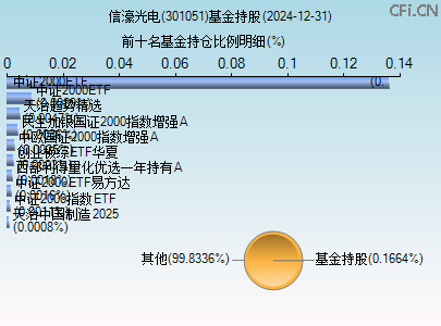 301051基金持仓图