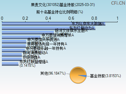 301052基金持仓图