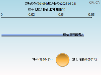 301056基金持仓图