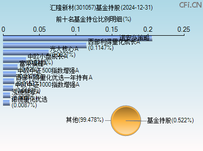 301057基金持仓图