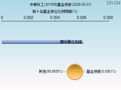 301058基金持仓图