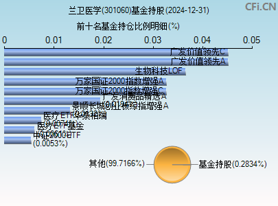 301060基金持仓图