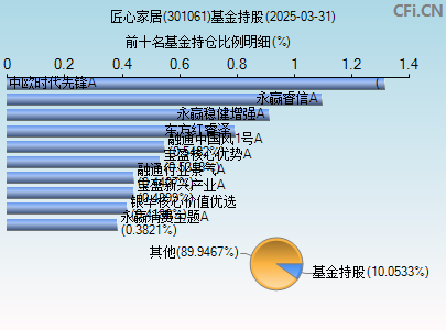 301061基金持仓图