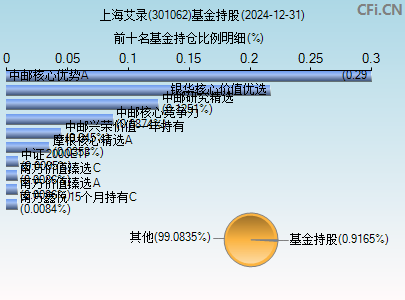 301062基金持仓图