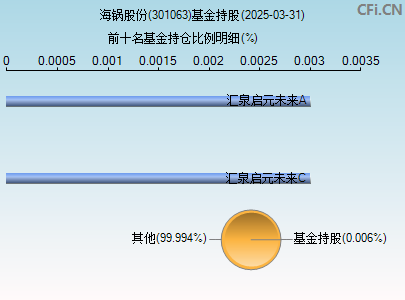 301063基金持仓图