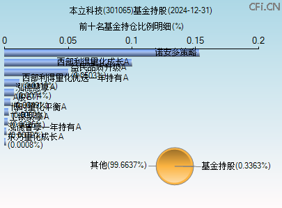 301065基金持仓图