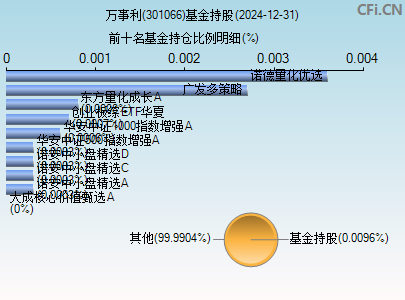 301066基金持仓图