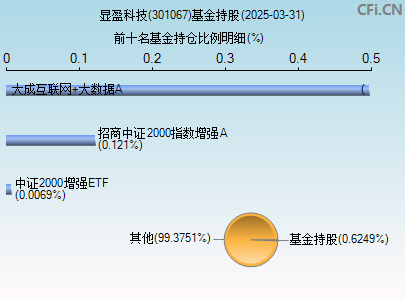 301067基金持仓图