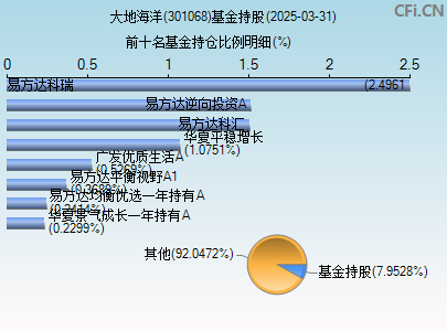 301068基金持仓图