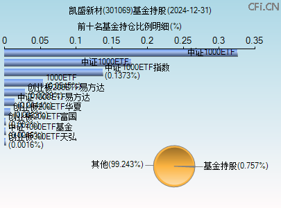 301069基金持仓图