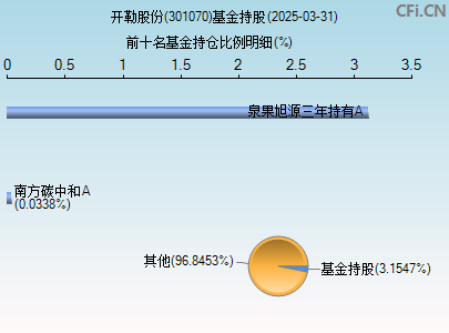 301070基金持仓图