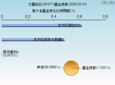 301071基金持仓图