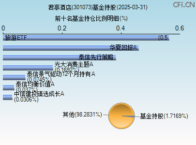 301073基金持仓图