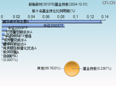 301076基金持仓图