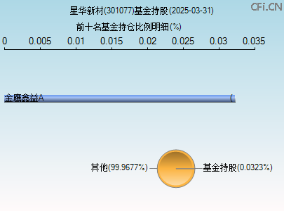 301077基金持仓图