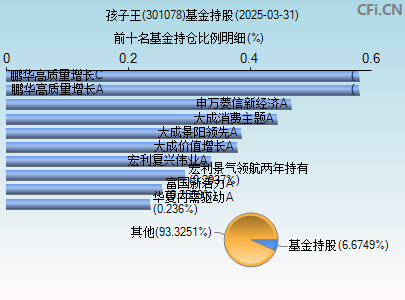 301078基金持仓图