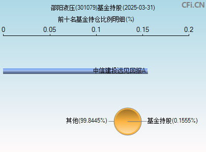 301079基金持仓图