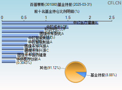 301080基金持仓图
