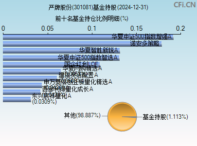 301081基金持仓图