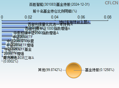 301083基金持仓图