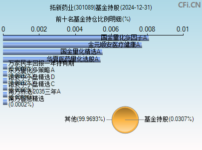 301089基金持仓图
