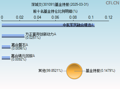 301091基金持仓图