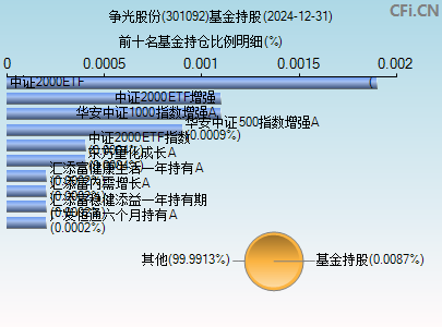301092基金持仓图