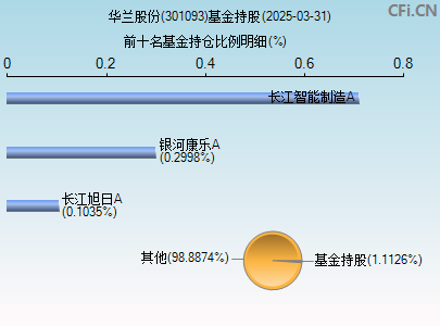 301093基金持仓图