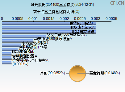 301100基金持仓图