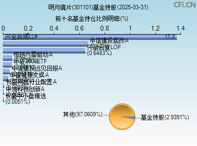 301101基金持仓图