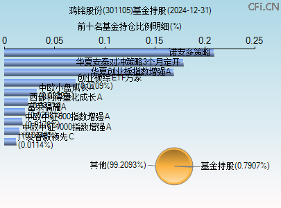 301105基金持仓图