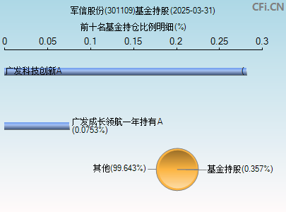 301109基金持仓图