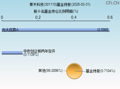 301110基金持仓图