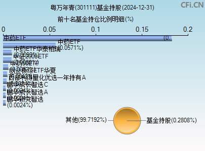 301111基金持仓图