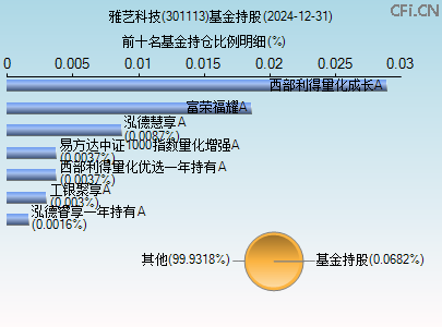 301113基金持仓图