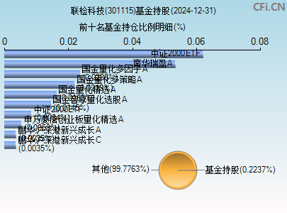 301115基金持仓图