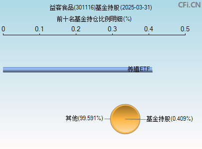 301116基金持仓图