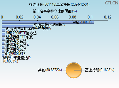 301118基金持仓图