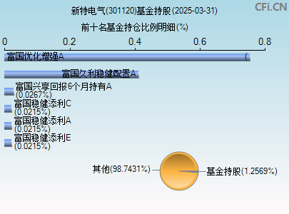 301120基金持仓图