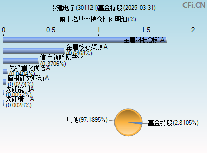 301121基金持仓图