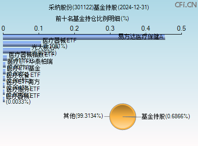 301122基金持仓图