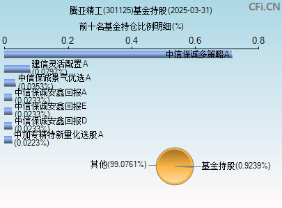 301125基金持仓图
