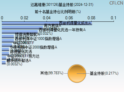 301126基金持仓图