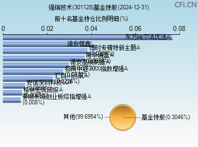 301128基金持仓图